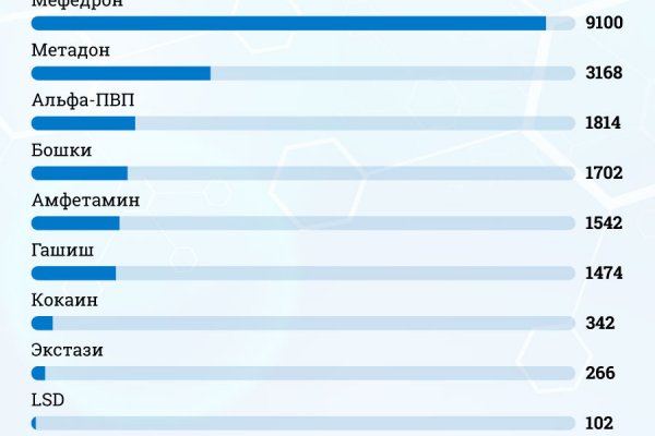 Сайты продаж наркотиков